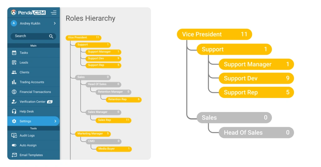 Roles Hierarchy Roles Hierarchy